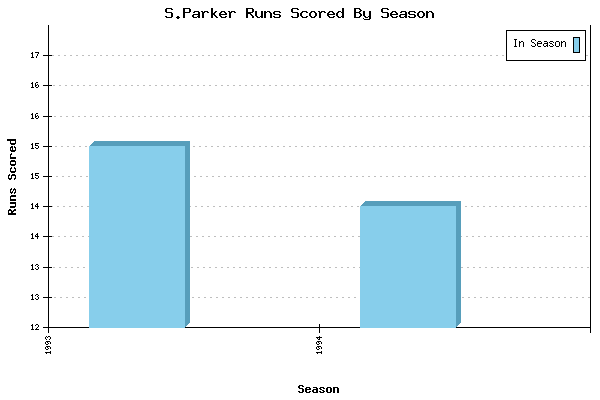 Runs per Season Chart for S.Parker