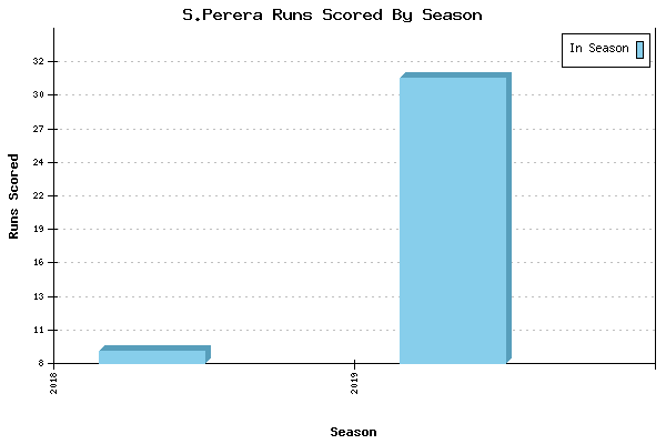 Runs per Season Chart for S.Perera