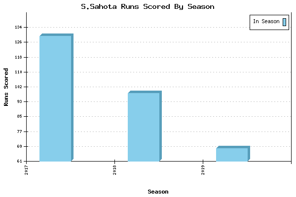 Runs per Season Chart for S.Sahota