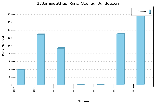 Runs per Season Chart for S.Sanmugathas