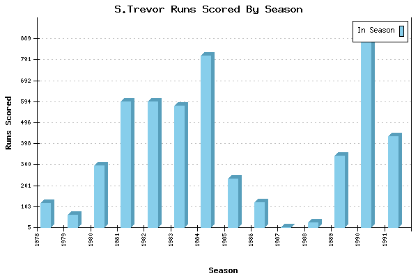 Runs per Season Chart for S.Trevor