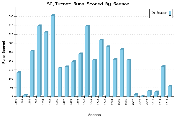 Runs per Season Chart for SC.Turner