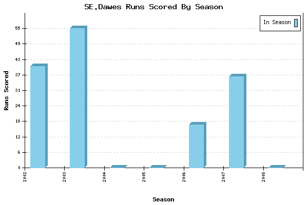 Runs per Season Chart for SE.Dawes