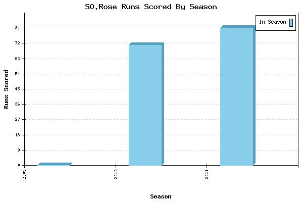 Runs per Season Chart for SO.Rose
