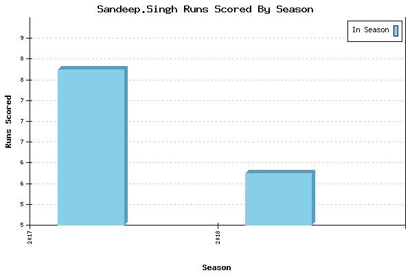 Runs per Season Chart for Sandeep.Singh