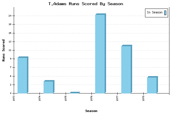 Runs per Season Chart for T.Adams
