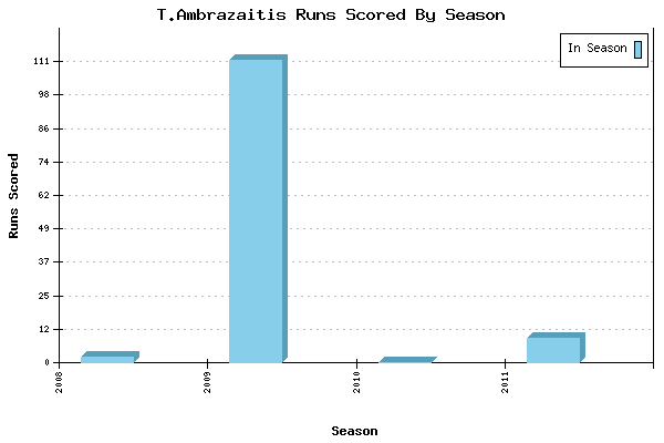 Runs per Season Chart for T.Ambrazaitis