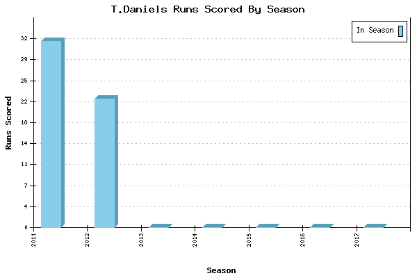 Runs per Season Chart for T.Daniels