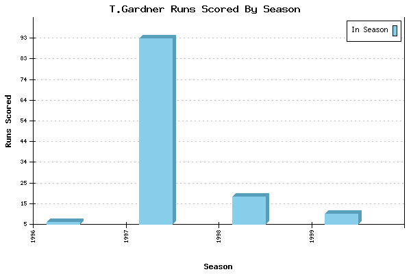 Runs per Season Chart for T.Gardner