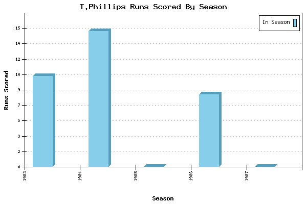 Runs per Season Chart for T.Phillips