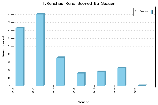 Runs per Season Chart for T.Renshaw