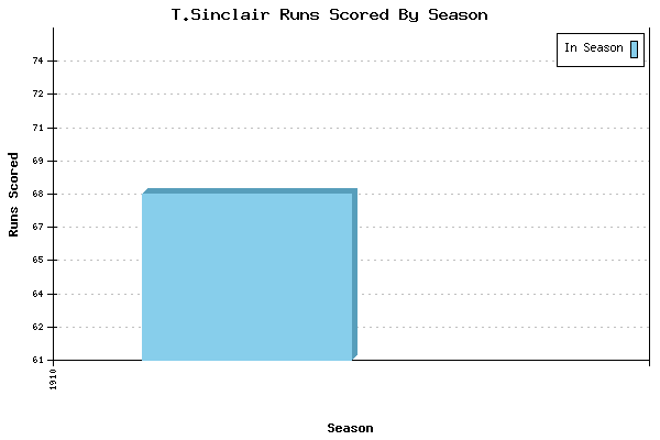 Runs per Season Chart for T.Sinclair