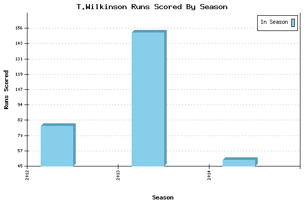 Runs per Season Chart for T.Wilkinson