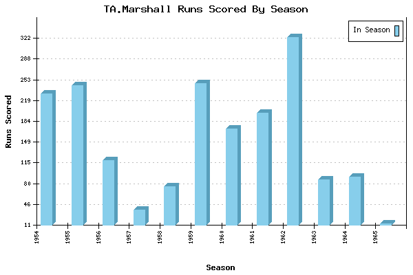 Runs per Season Chart for TA.Marshall
