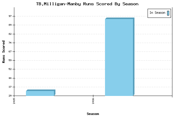 Runs per Season Chart for TB.Milligan-Manby
