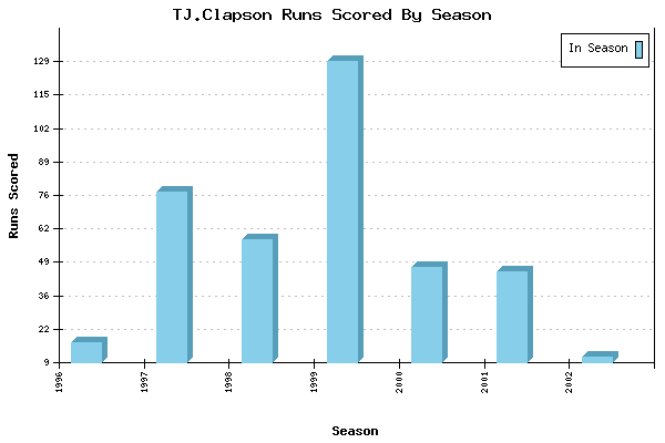 Runs per Season Chart for TJ.Clapson