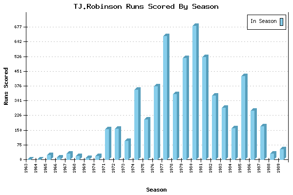 Runs per Season Chart for TJ.Robinson