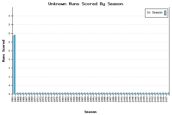 Runs per Season Chart for Unknown