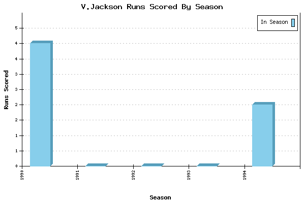Runs per Season Chart for V.Jackson