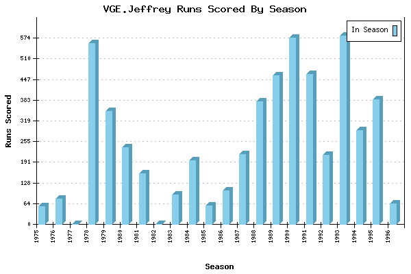 Runs per Season Chart for VGE.Jeffrey