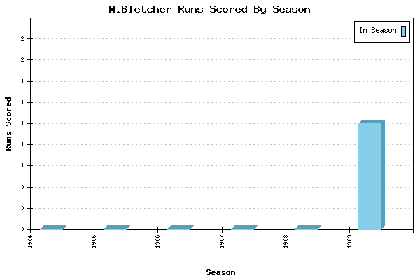 Runs per Season Chart for W.Bletcher