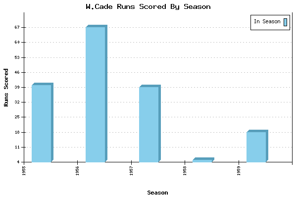 Runs per Season Chart for W.Cade