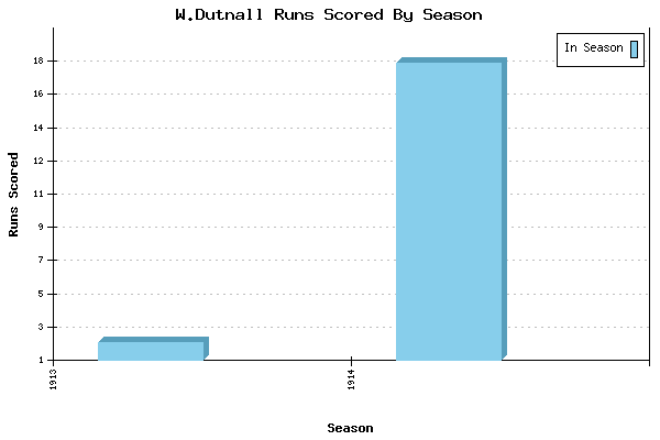 Runs per Season Chart for W.Dutnall
