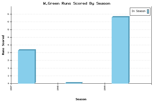 Runs per Season Chart for W.Green