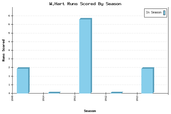 Runs per Season Chart for W.Hart