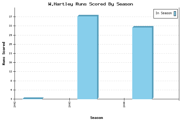 Runs per Season Chart for W.Hartley