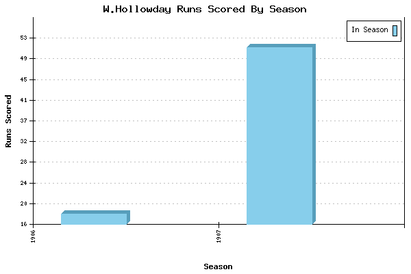 Runs per Season Chart for W.Hollowday
