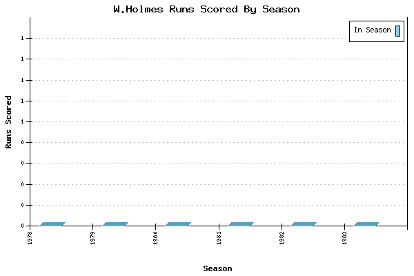 Runs per Season Chart for W.Holmes