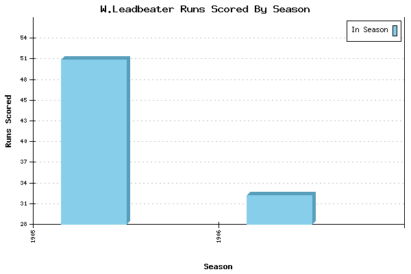 Runs per Season Chart for W.Leadbeater