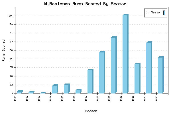Runs per Season Chart for W.Robinson