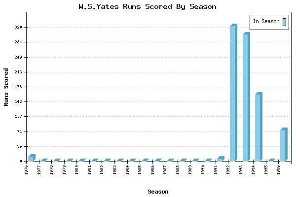 Runs per Season Chart for W.S.Yates