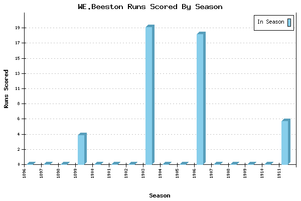Runs per Season Chart for WE.Beeston