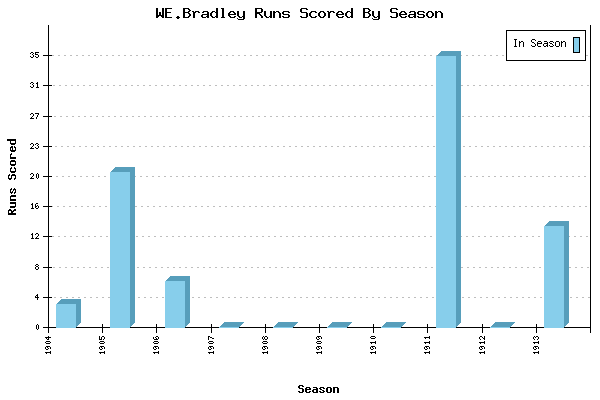 Runs per Season Chart for WE.Bradley