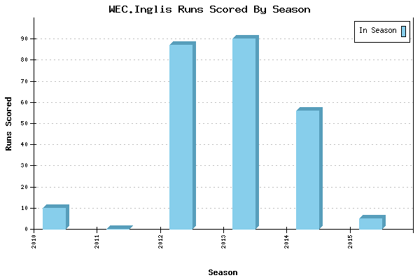 Runs per Season Chart for WEC.Inglis