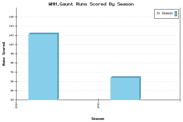 Runs per Season Chart for WHH.Gaunt