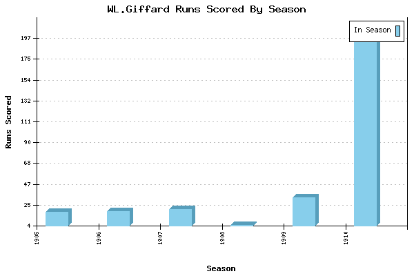 Runs per Season Chart for WL.Giffard