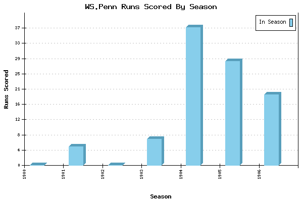 Runs per Season Chart for WS.Penn