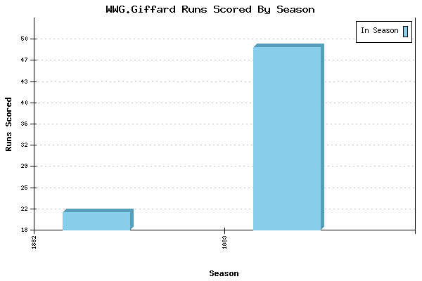Runs per Season Chart for WWG.Giffard