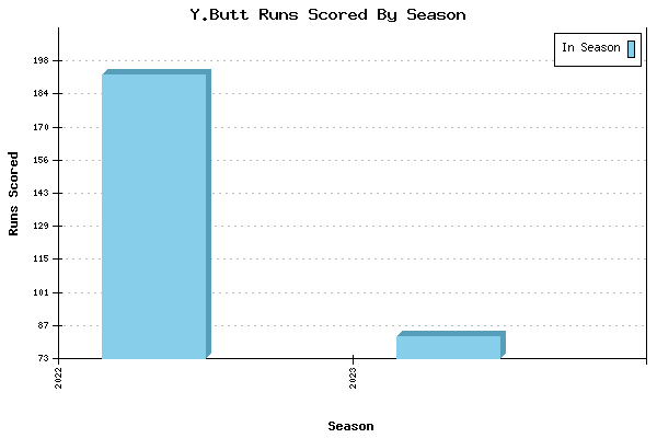 Runs per Season Chart for Y.Butt