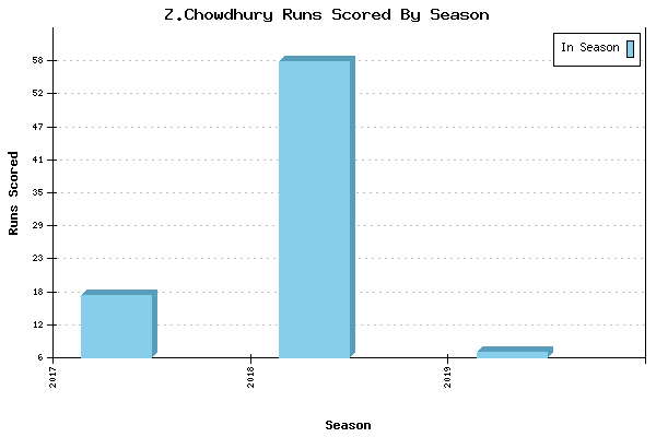 Runs per Season Chart for Z.Chowdhury