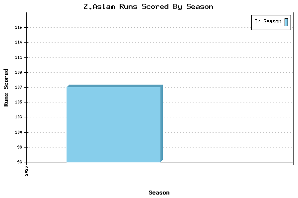 Runs per Season Chart for Z.Aslam